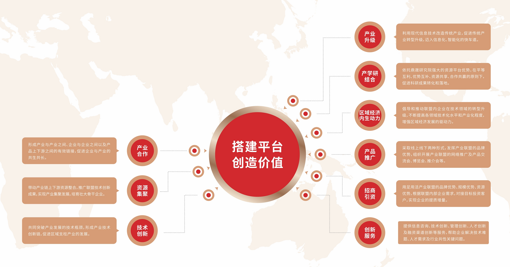 鼎晟產業生態聯盟,以加快工業轉型升級、構建現代產業體系為遵從,以國家產業實施方案為引領,以推進區域工業提質增效為指導,具有廣泛的開放性、包容性、前瞻性,是產業合作、資源集聚、技術創新、產業升級、產學研
